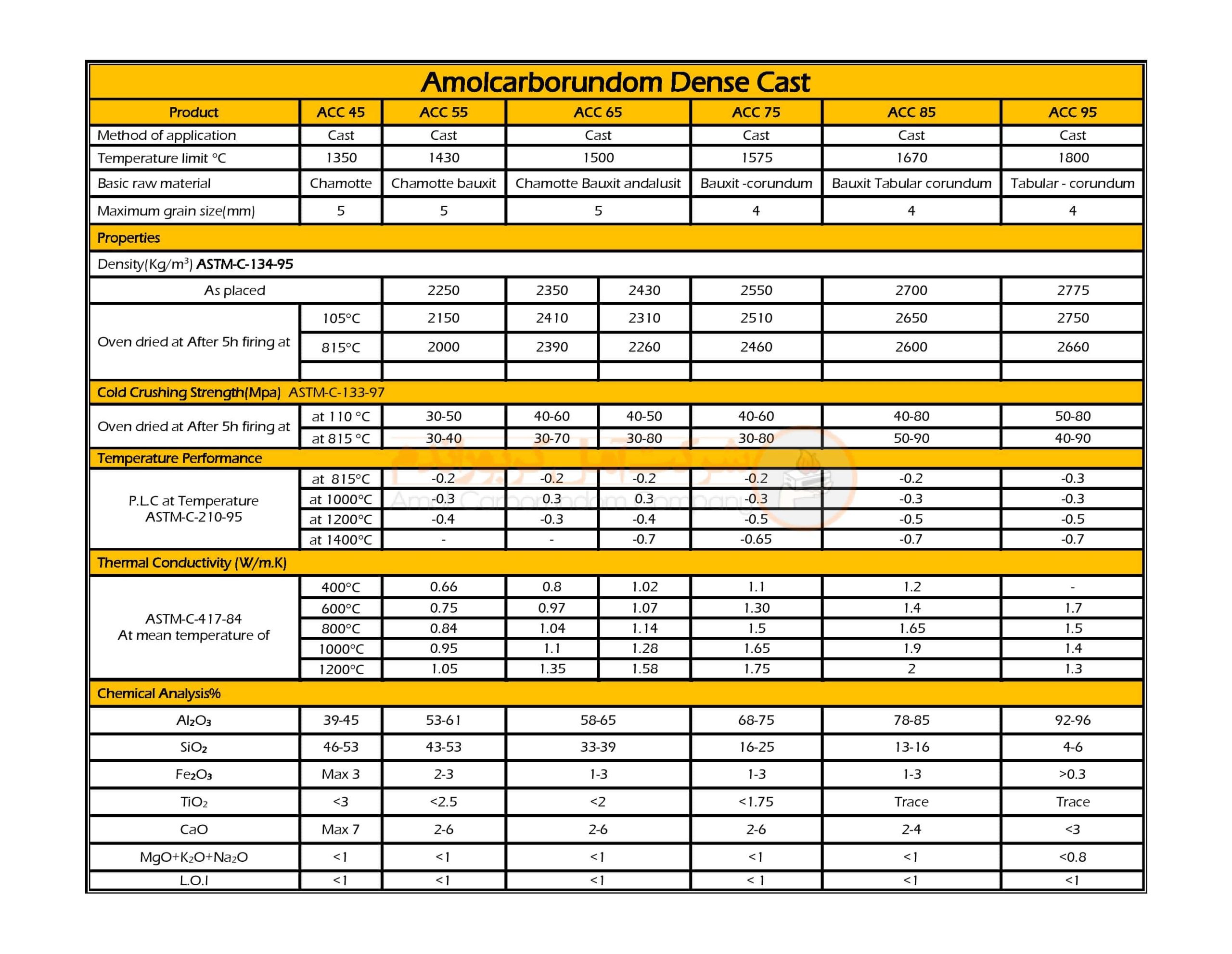 Technical specifications of heavy refractory mass