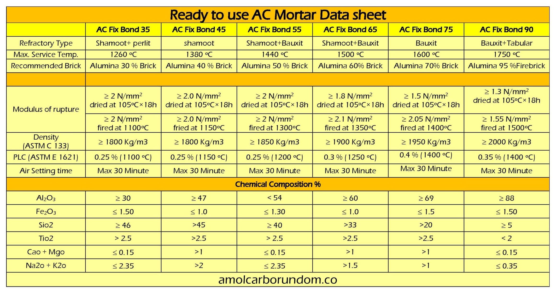 Technical specifications of ready-to-use refractory mortar of Amol Carburendam Company