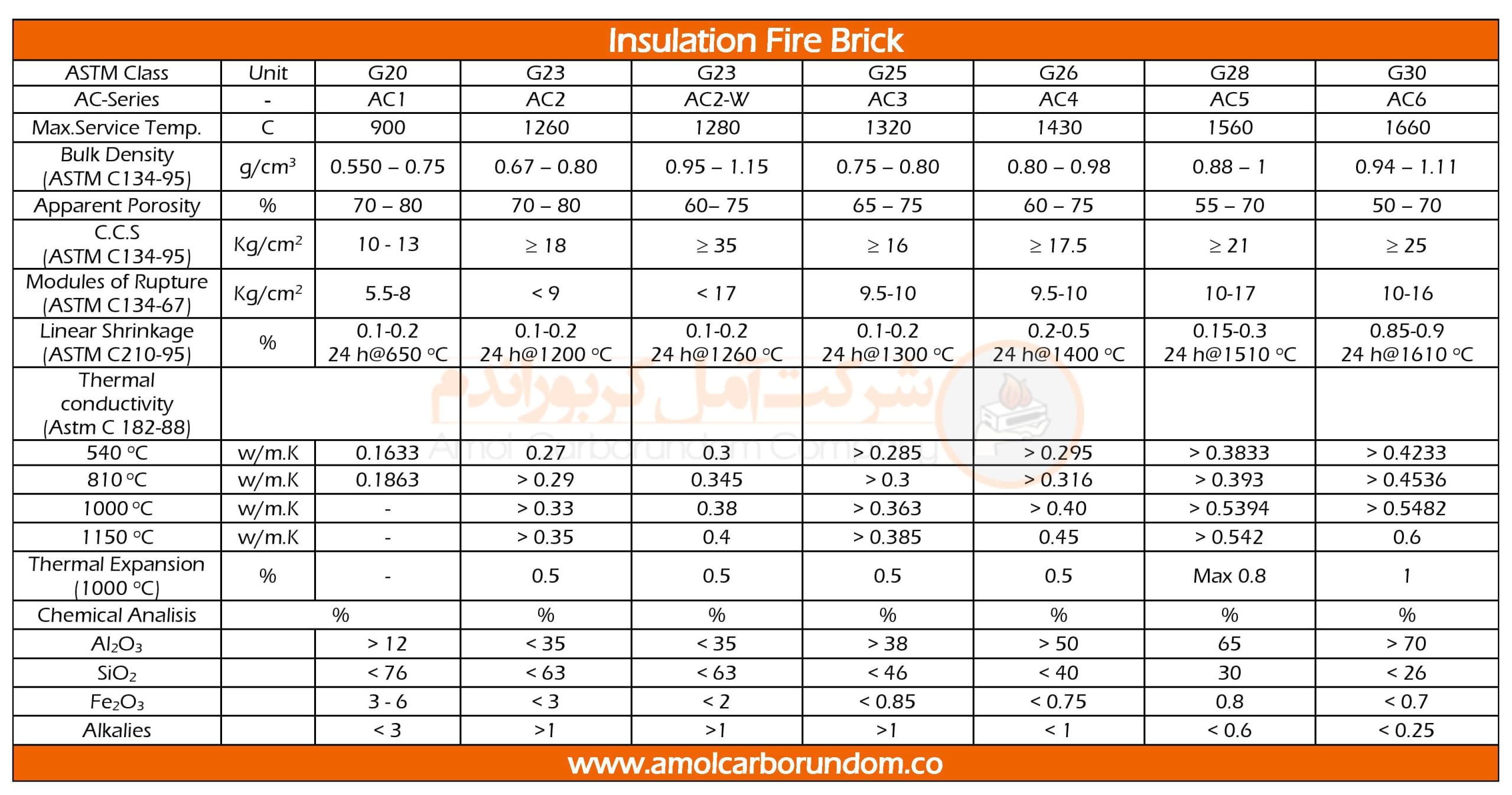 Lightweight insulation bricks