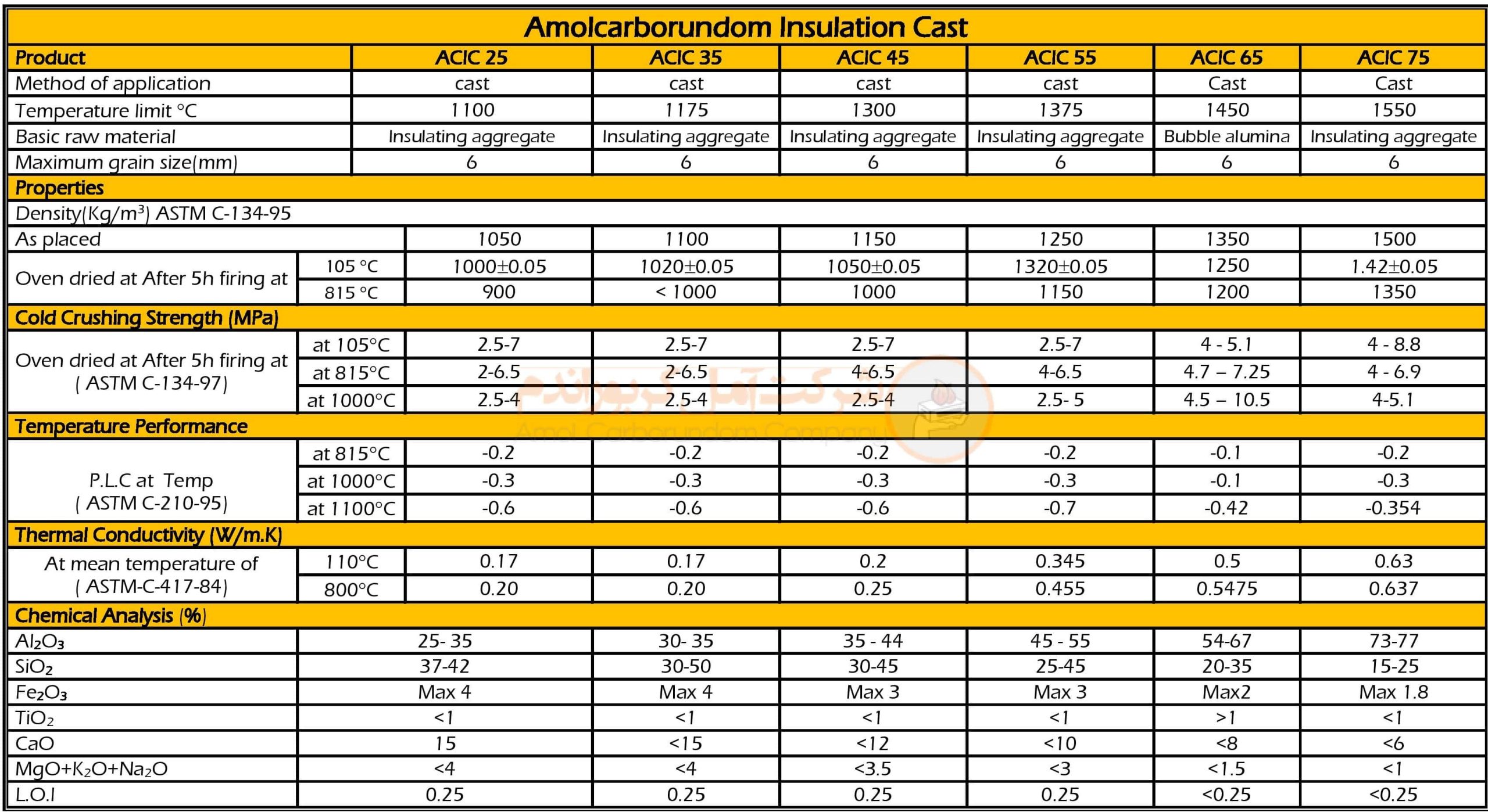Technical specifications of lightweight and insulating refractory mass