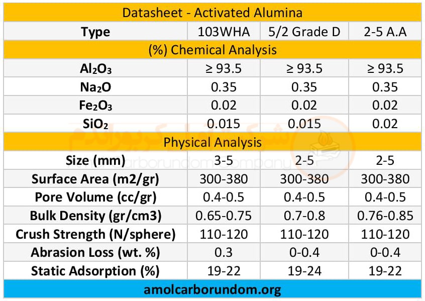 Technical specifications of active alumina