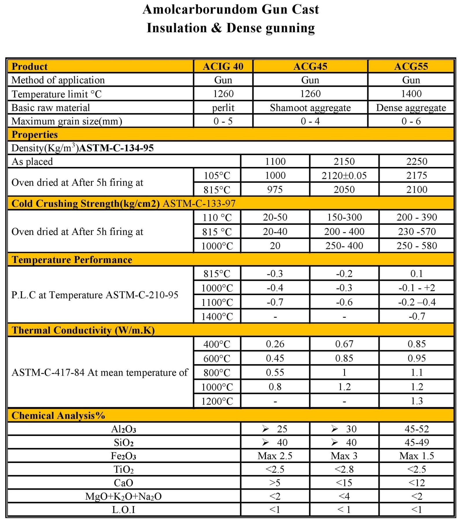 Refractory Gunning mix